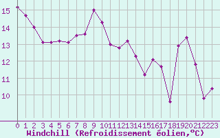 Courbe du refroidissement olien pour Orly (91)