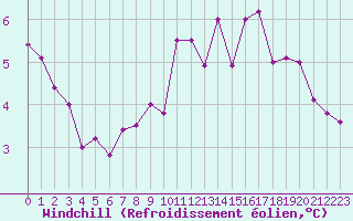 Courbe du refroidissement olien pour Paris - Montsouris (75)