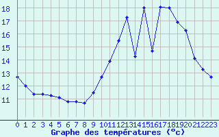 Courbe de tempratures pour Douzens (11)