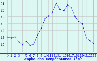 Courbe de tempratures pour Ploumanac