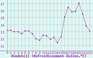 Courbe du refroidissement olien pour Chatelus-Malvaleix (23)