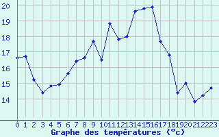 Courbe de tempratures pour Sanary-sur-Mer (83)