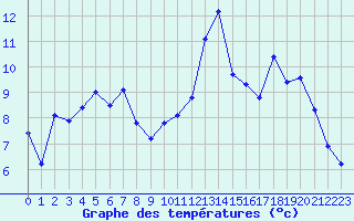 Courbe de tempratures pour Saint-Igneuc (22)