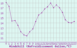 Courbe du refroidissement olien pour Cap de la Hve (76)