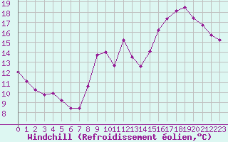 Courbe du refroidissement olien pour Saint-Martial-de-Vitaterne (17)