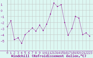 Courbe du refroidissement olien pour Rodez (12)