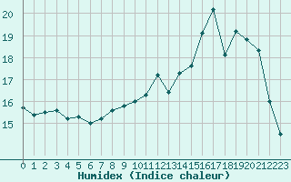 Courbe de l'humidex pour Woluwe-Saint-Pierre (Be)