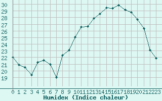 Courbe de l'humidex pour Caen (14)