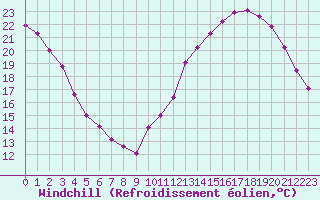 Courbe du refroidissement olien pour Voiron (38)