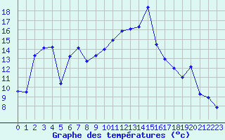 Courbe de tempratures pour Dax (40)