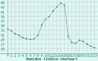 Courbe de l'humidex pour Preonzo (Sw)