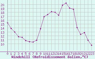 Courbe du refroidissement olien pour Lignerolles (03)