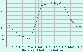 Courbe de l'humidex pour La Roche-sur-Yon (85)