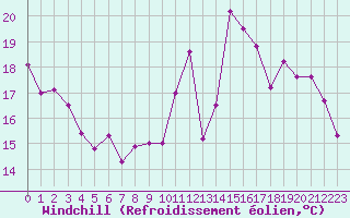 Courbe du refroidissement olien pour Nancy - Essey (54)