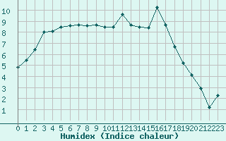 Courbe de l'humidex pour Deauville (14)