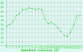 Courbe de l'humidit relative pour Jan (Esp)