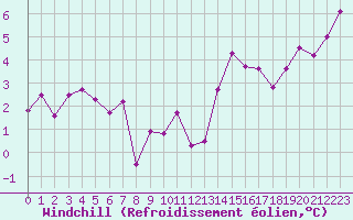 Courbe du refroidissement olien pour Angers-Beaucouz (49)