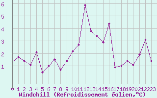 Courbe du refroidissement olien pour Recoules de Fumas (48)