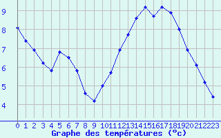 Courbe de tempratures pour Liefrange (Lu)