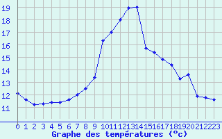 Courbe de tempratures pour Nantes (44)