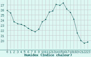 Courbe de l'humidex pour Landser (68)