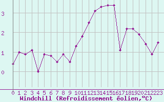 Courbe du refroidissement olien pour Guret Saint-Laurent (23)
