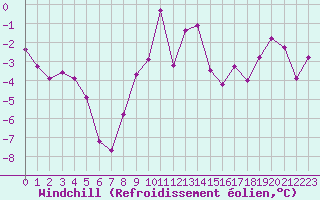Courbe du refroidissement olien pour Ble / Mulhouse (68)