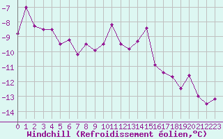 Courbe du refroidissement olien pour Lans-en-Vercors (38)