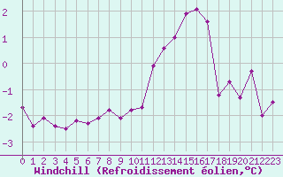 Courbe du refroidissement olien pour Reims-Prunay (51)