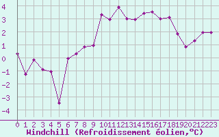 Courbe du refroidissement olien pour Chteaudun (28)