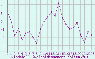 Courbe du refroidissement olien pour Epinal (88)