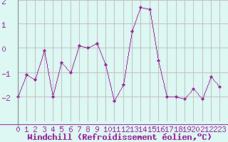 Courbe du refroidissement olien pour Saint-Sorlin-en-Valloire (26)