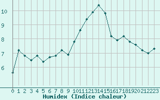 Courbe de l'humidex pour Seichamps (54)