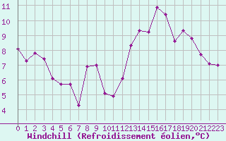 Courbe du refroidissement olien pour Kernascleden (56)