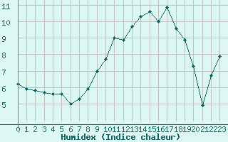 Courbe de l'humidex pour Deauville (14)