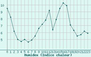 Courbe de l'humidex pour Colmar (68)