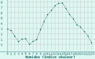 Courbe de l'humidex pour Als (30)