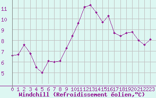 Courbe du refroidissement olien pour Chambry / Aix-Les-Bains (73)
