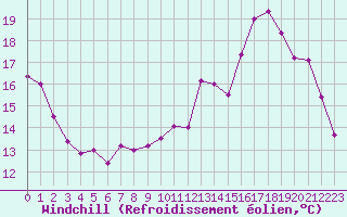 Courbe du refroidissement olien pour Angers-Marc (49)
