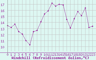 Courbe du refroidissement olien pour Cap Bar (66)