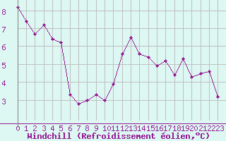 Courbe du refroidissement olien pour Biscarrosse (40)