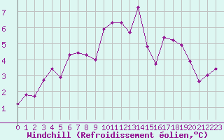 Courbe du refroidissement olien pour Mende - Chabrits (48)