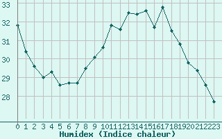 Courbe de l'humidex pour Marignane (13)