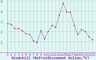 Courbe du refroidissement olien pour Grimentz (Sw)