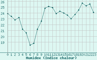 Courbe de l'humidex pour Cap Bar (66)