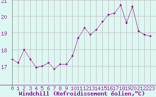 Courbe du refroidissement olien pour Saint-Georges-d