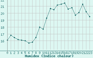 Courbe de l'humidex pour Cap Bar (66)