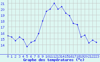 Courbe de tempratures pour Alistro (2B)