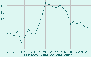 Courbe de l'humidex pour Taradeau (83)