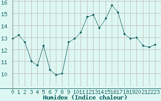 Courbe de l'humidex pour Biarritz (64)